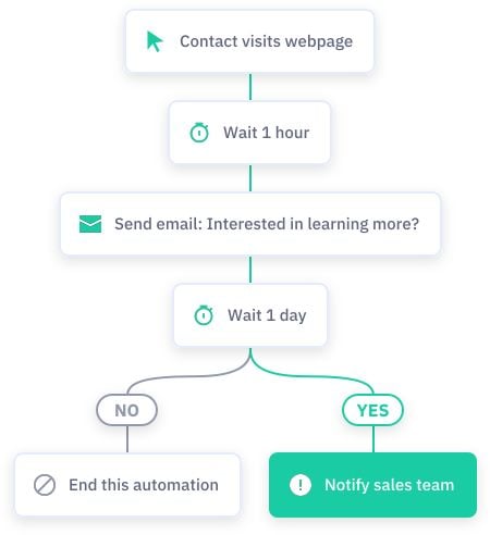 ActiveCampaign automation